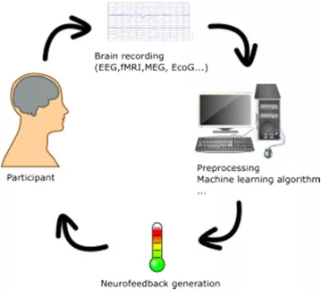 Neurofeedback for cognitive enhancement, intervention, and brain plasticity