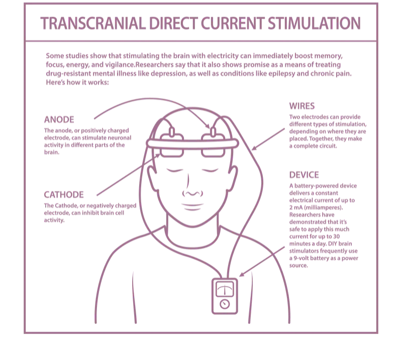 What is Transcranial Direct Current Stimulation (tDCS)?