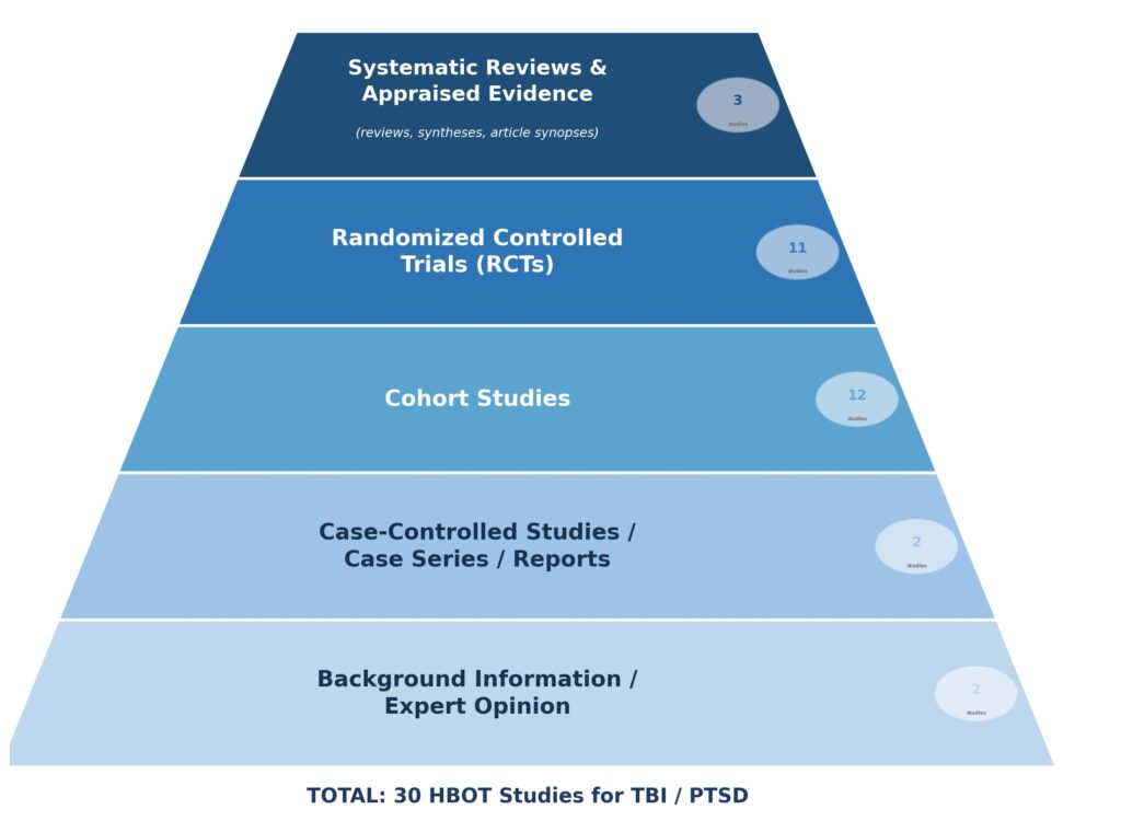 HBOT research and science pyramid.